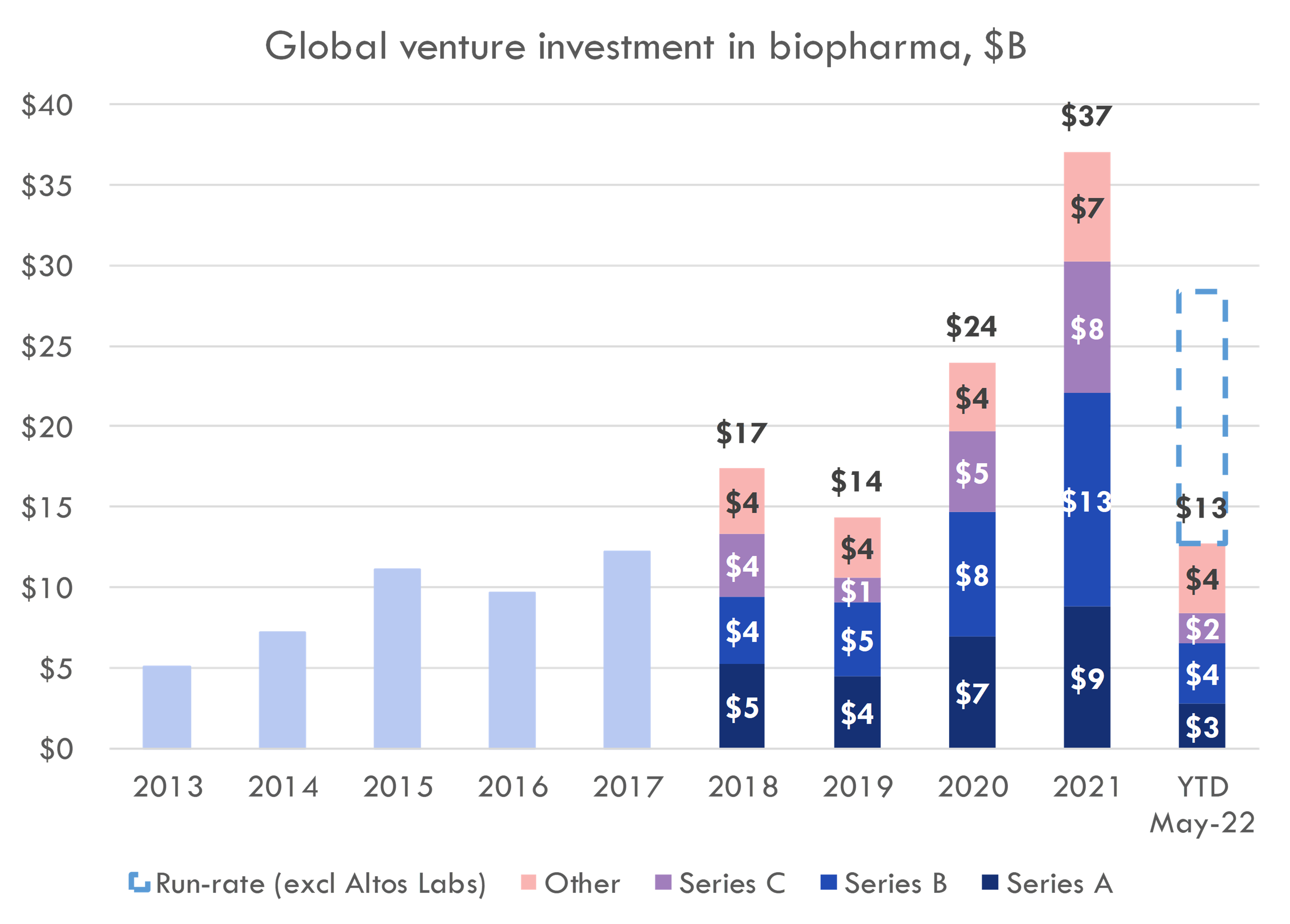 Top biotech venture funds, 20182021