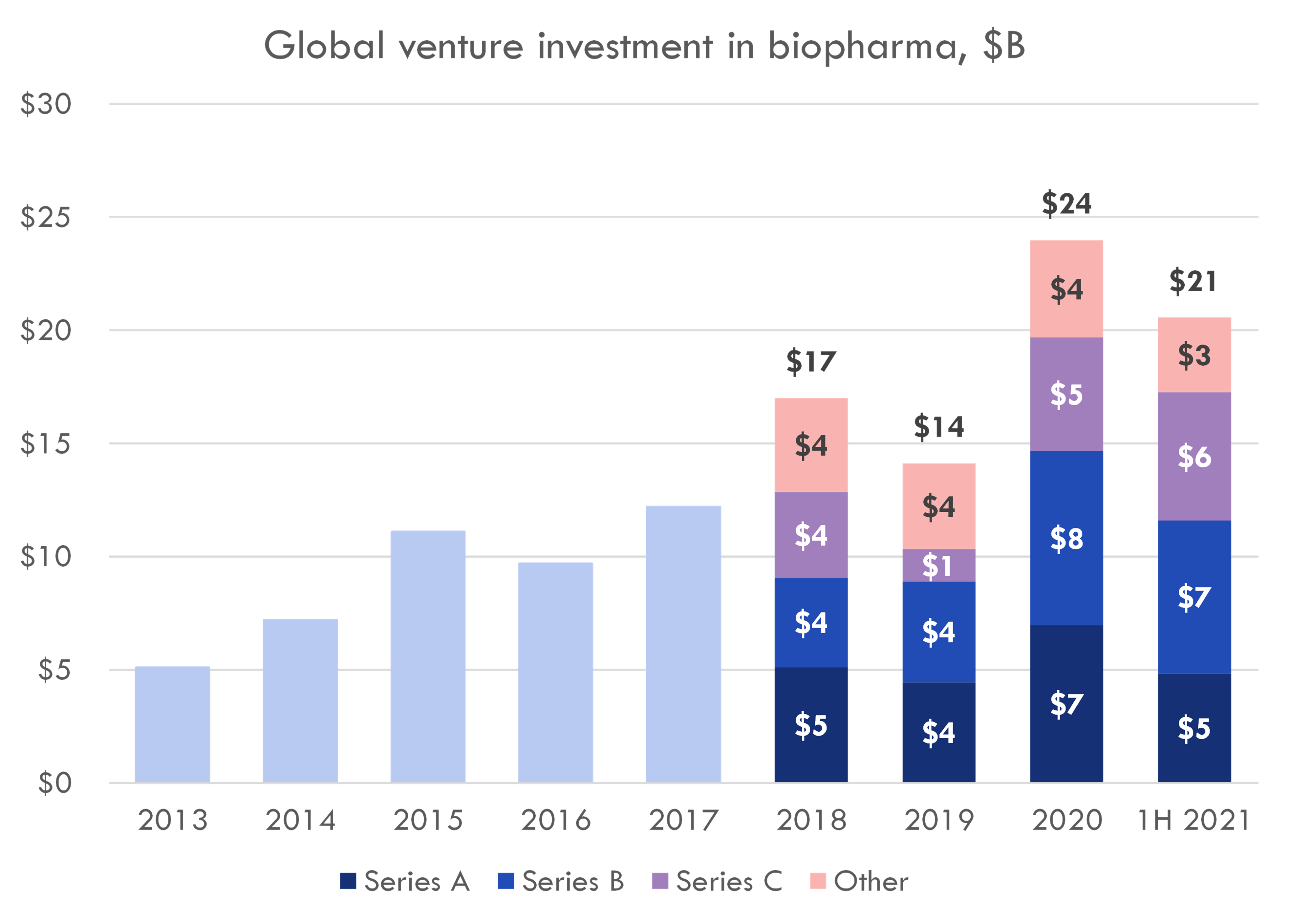 Top biotech venture funds, 2018, 2019 and 2020