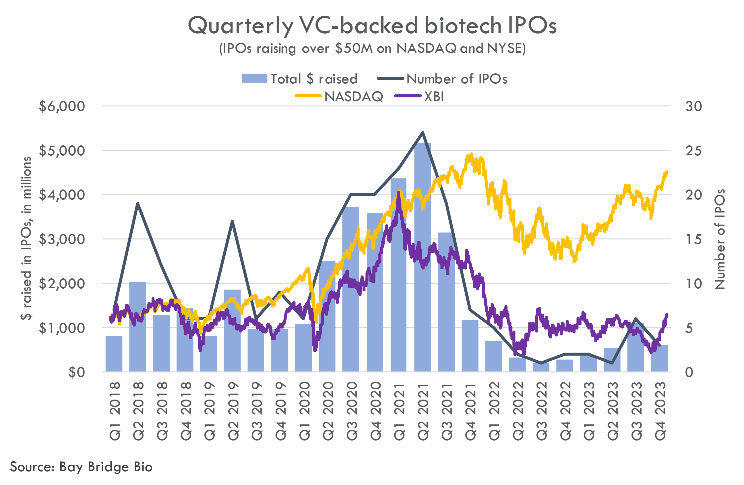Will biotech IPOs come back in 2024?