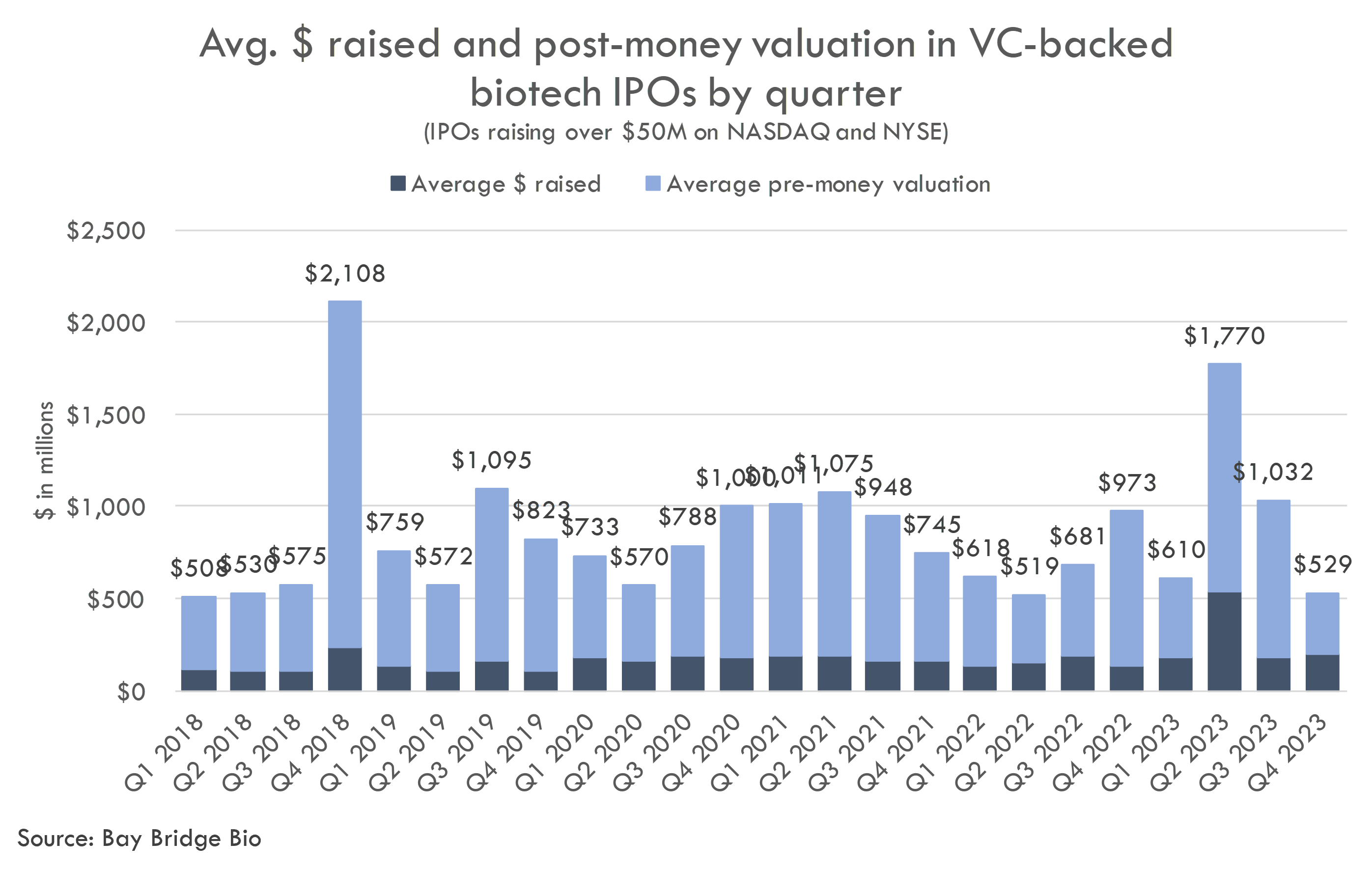 Will biotech IPOs come back in 2024?