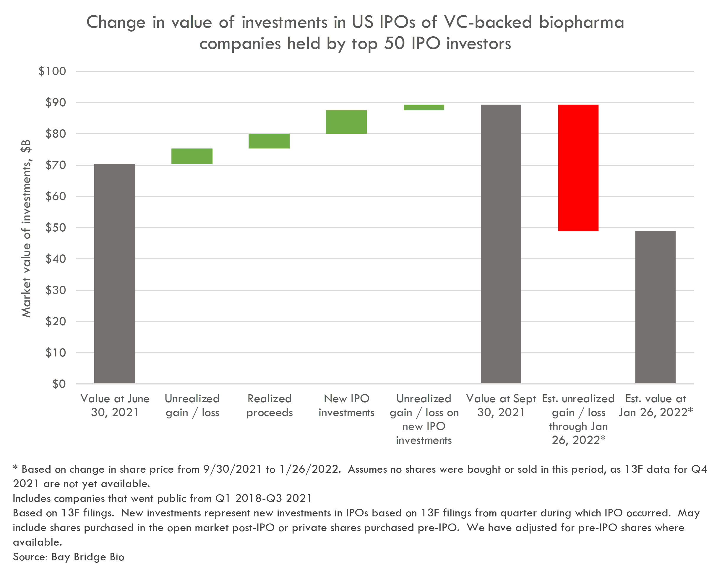 Performance of the most active biotech IPO investors