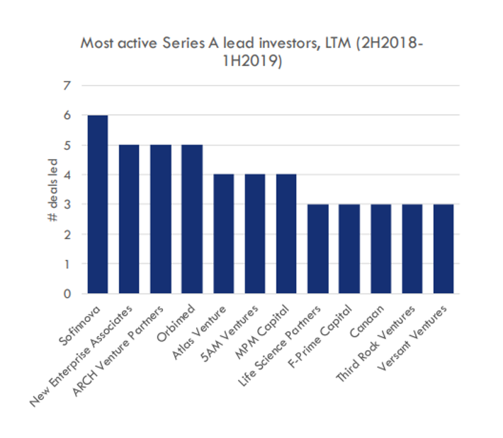 Top biotech venture funds, 20182021