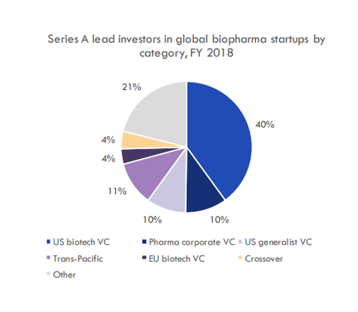 Top biotech venture funds, 20182021