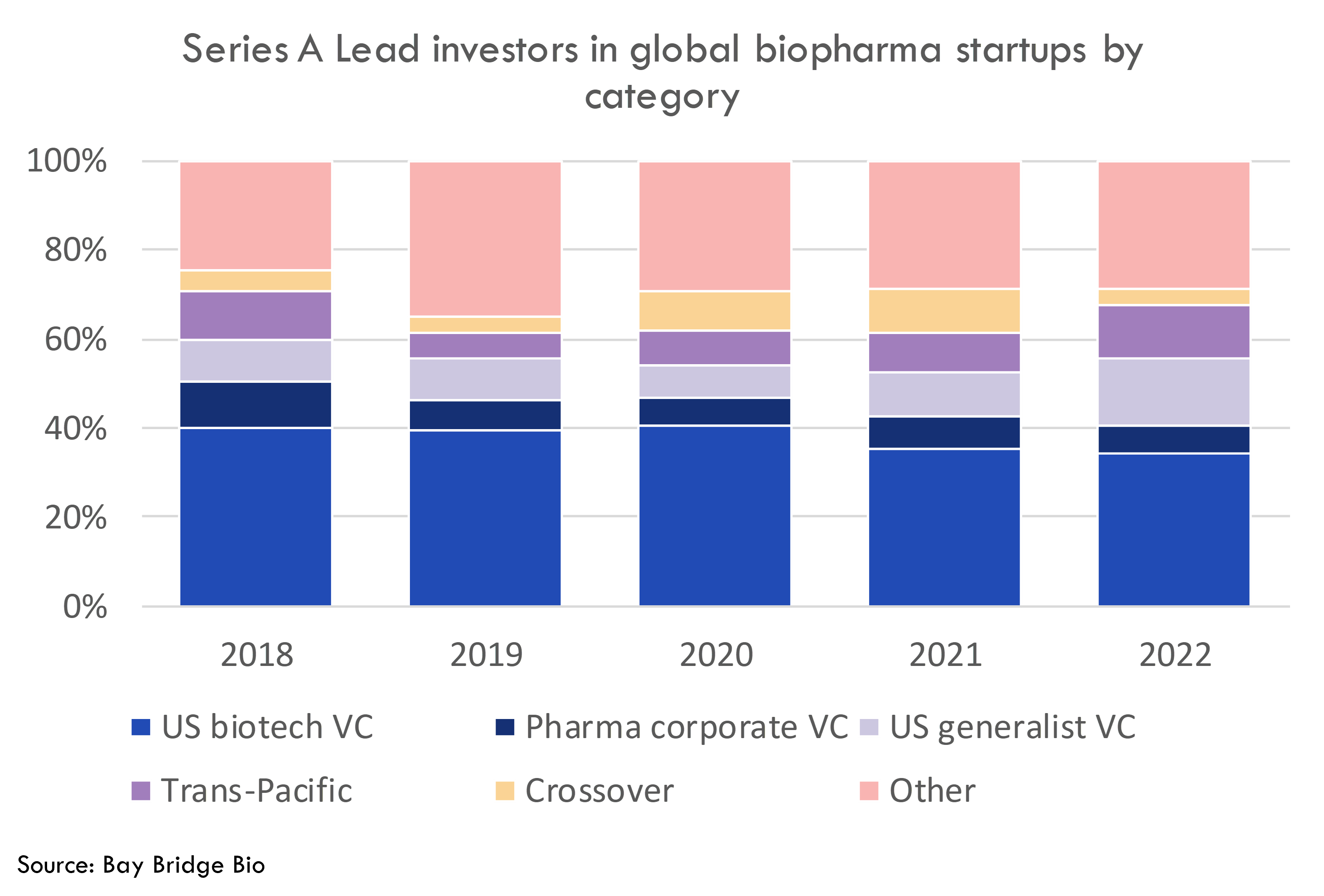 Top biotech venture funds, 20182023