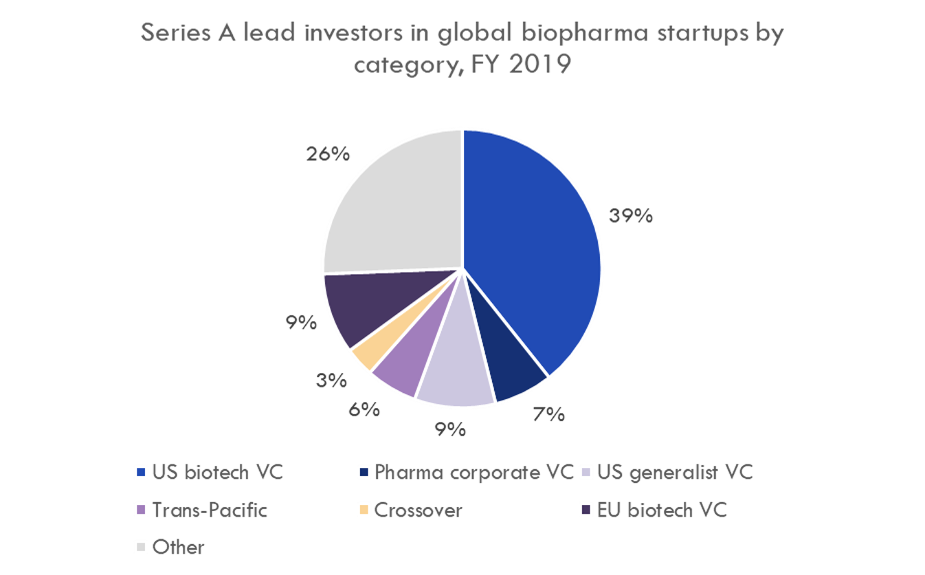 Top biotech venture funds, 20182021