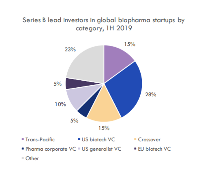 Top biotech venture funds in 2018 and 2019