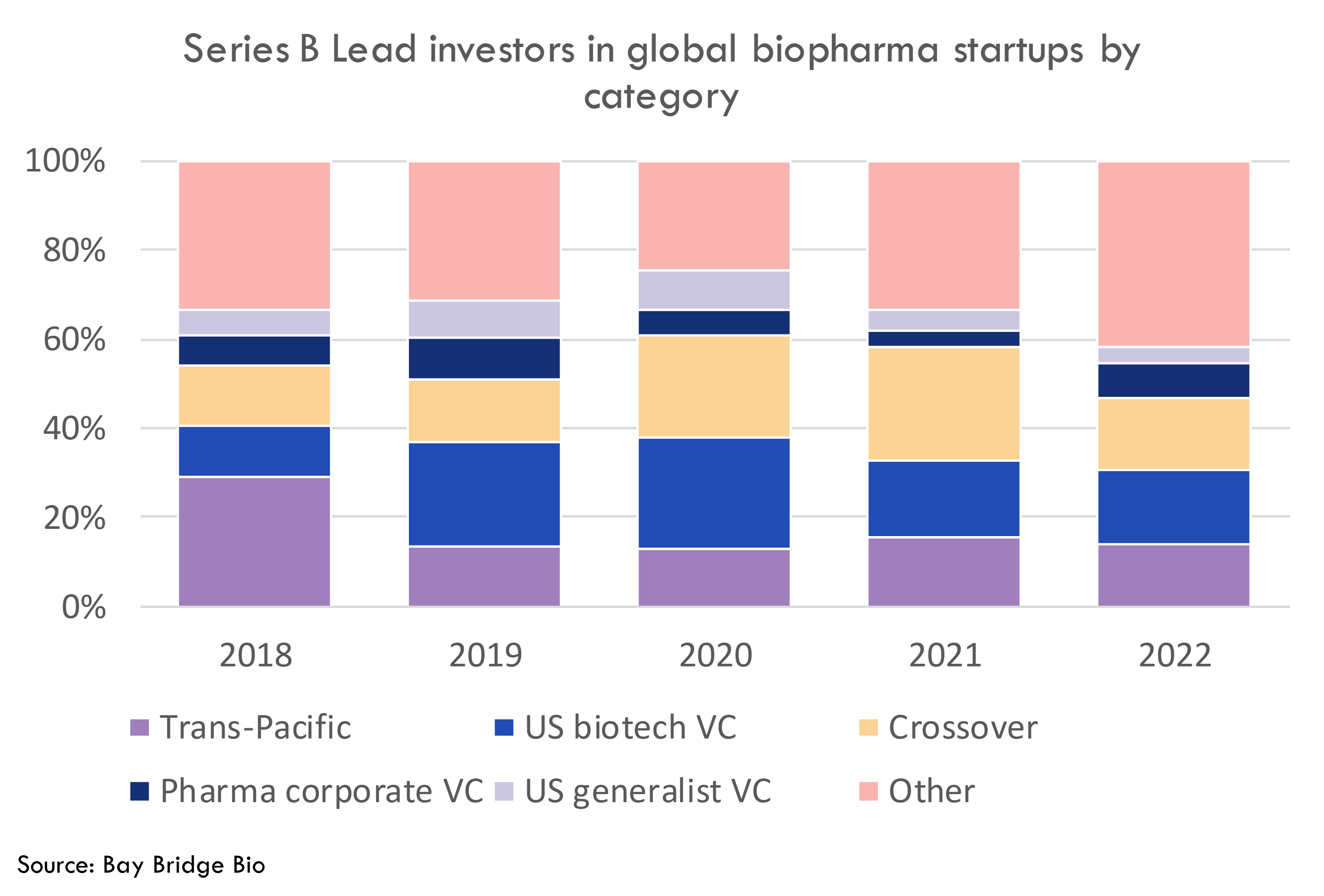 Top biotech venture funds, 20182023