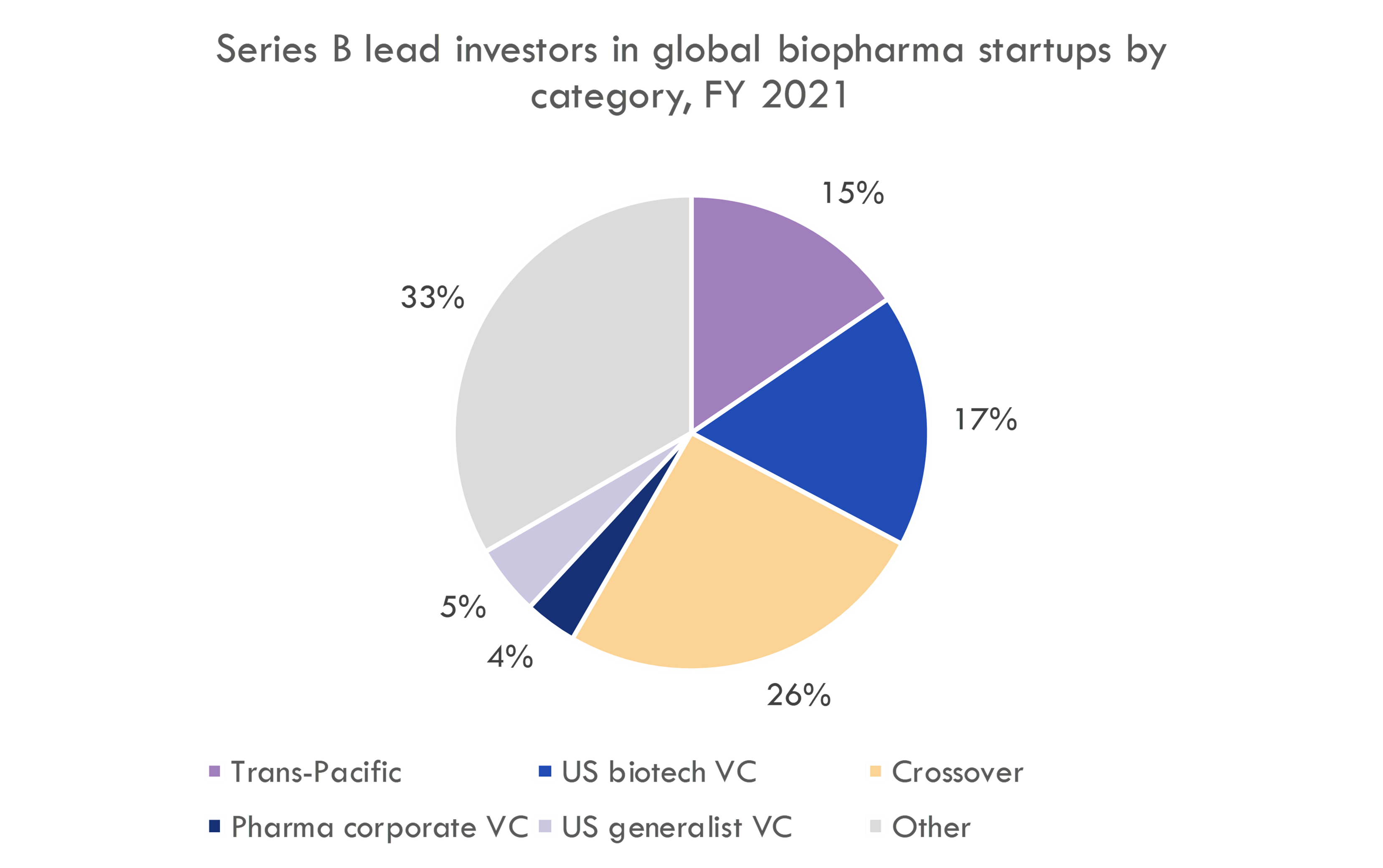 Top biotech venture funds, 2018-2021