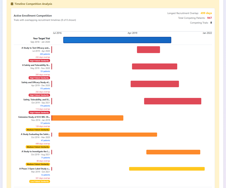 Analyze enrollment competition