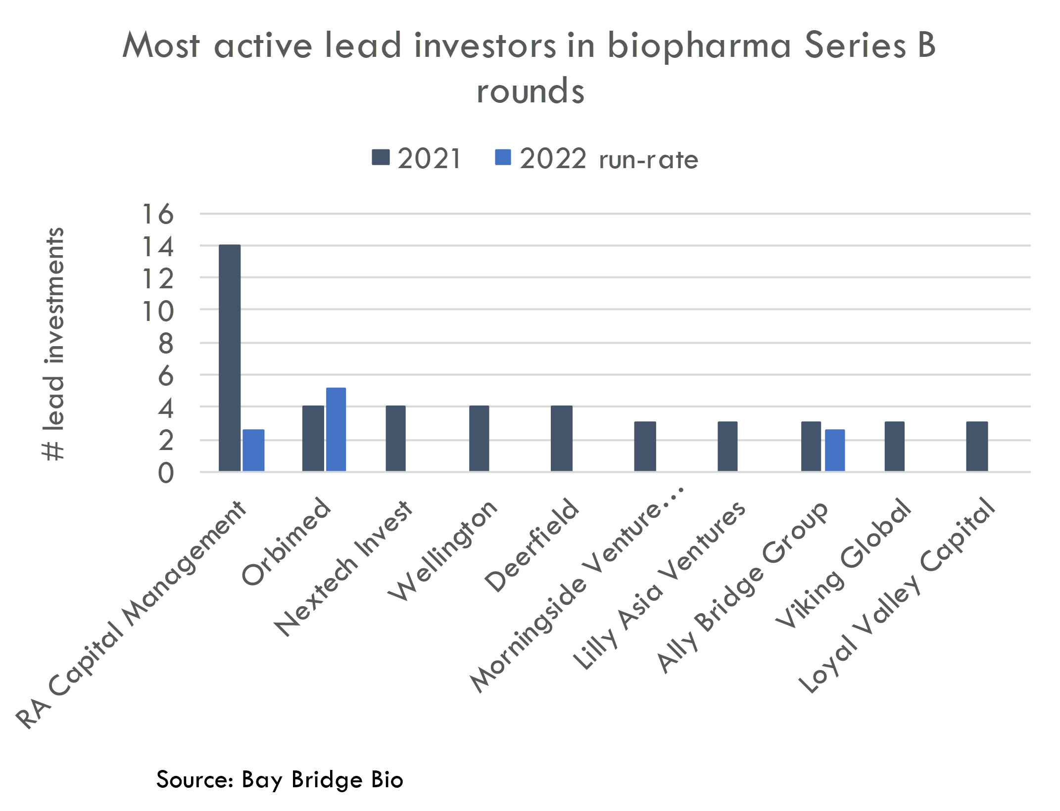 Top biotech venture funds,