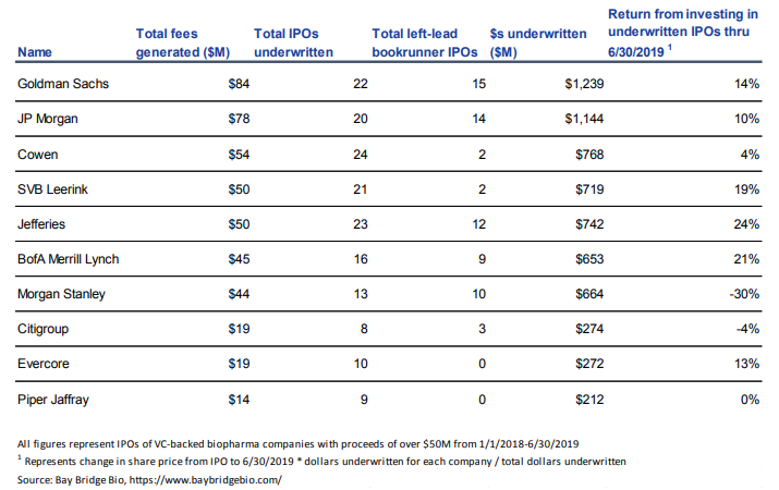 Top Investment Banks For Biotech Ipos