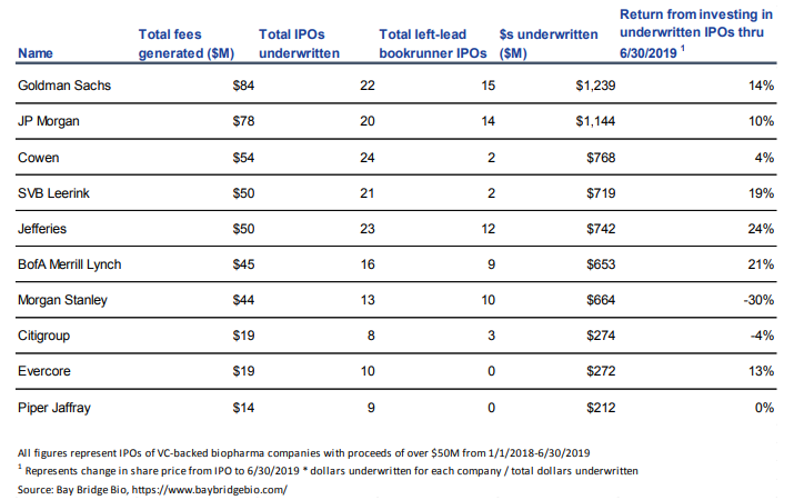 Mose Komedieserie Træde tilbage Top investment banks for biotech IPOs