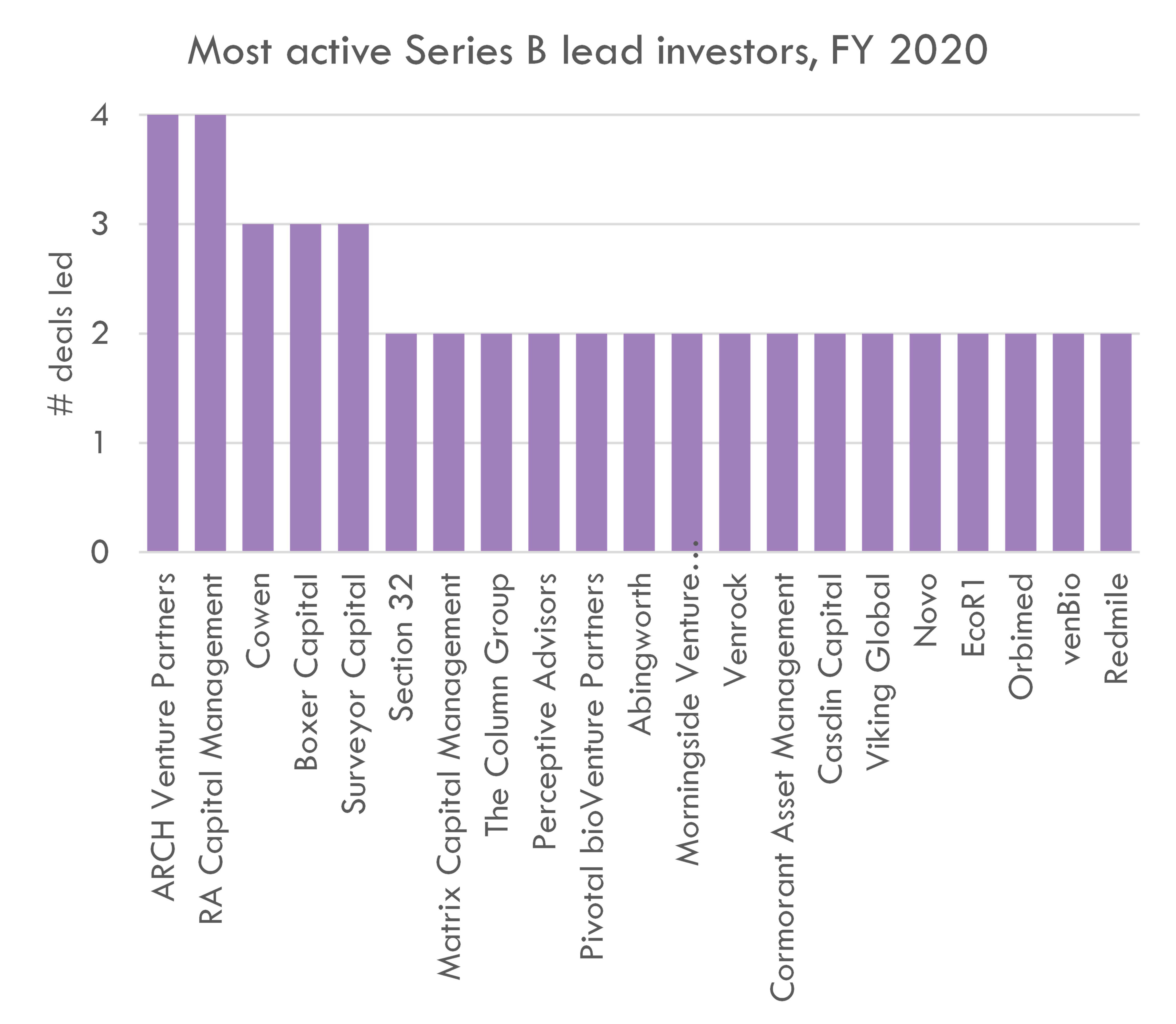 Top biotech venture funds, 20182023