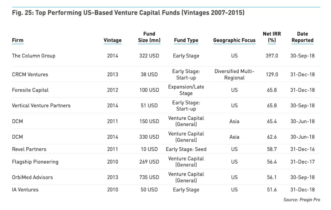 loop tag Vil Anatomy of a top VC: 397% IRRs and 17-IPO funds