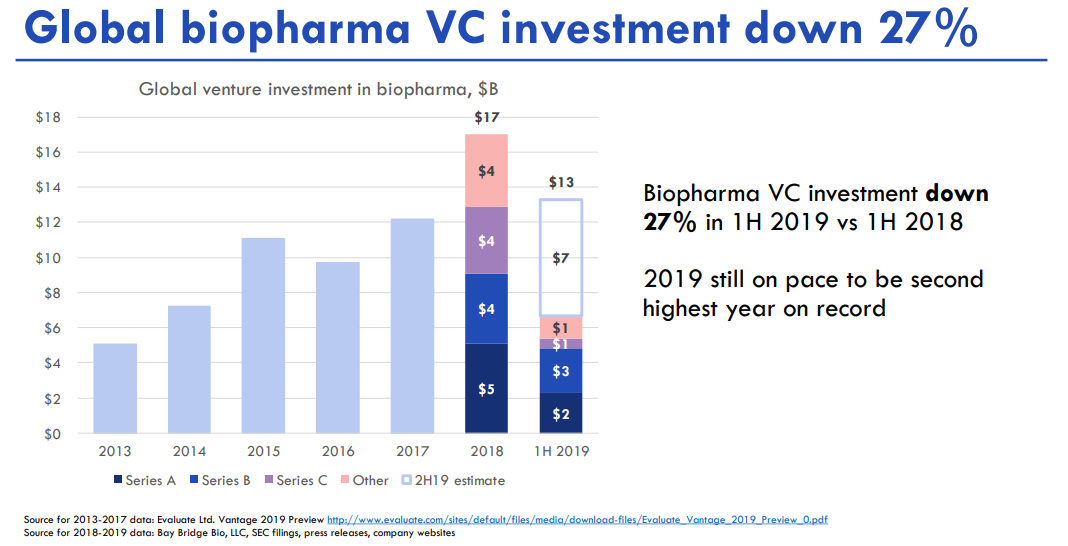 Top biotech venture funds in 2018 and 2019